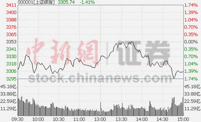 滬指跌1.41%考驗(yàn)3300點(diǎn)高送轉(zhuǎn)概念股遭滑鐵盧